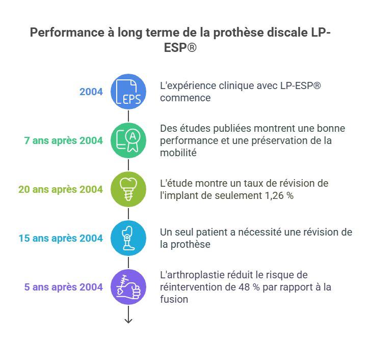 LP ESP® – Guide complet pour les patients (prothèse discale lombaire visco élastique à 6 degrés de liberté) visual selection (4) LP ESP® – Guide complet pour les patients (prothèse discale lombaire visco élastique à 6 degrés de liberté) visual selection (4)